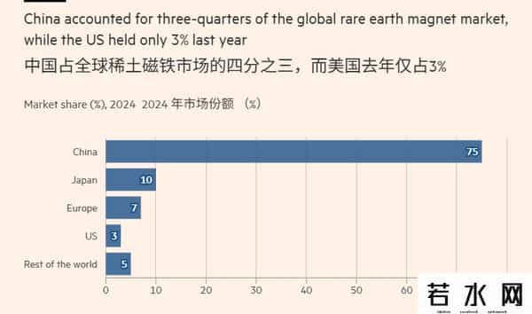 今年8月份，中国对欧盟稀土磁铁出口环比增长21%