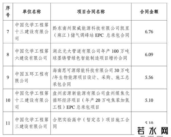 中国化学，签约2563.39亿！