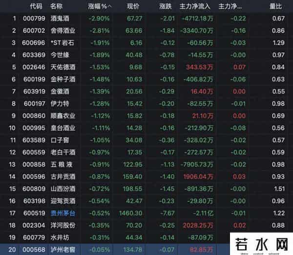 突发三大利空，投行看空，20个白酒股集体下跌，茅台连跌6天