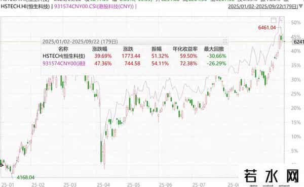 降息后意外回调？港股科技低位吸筹时机再现！
