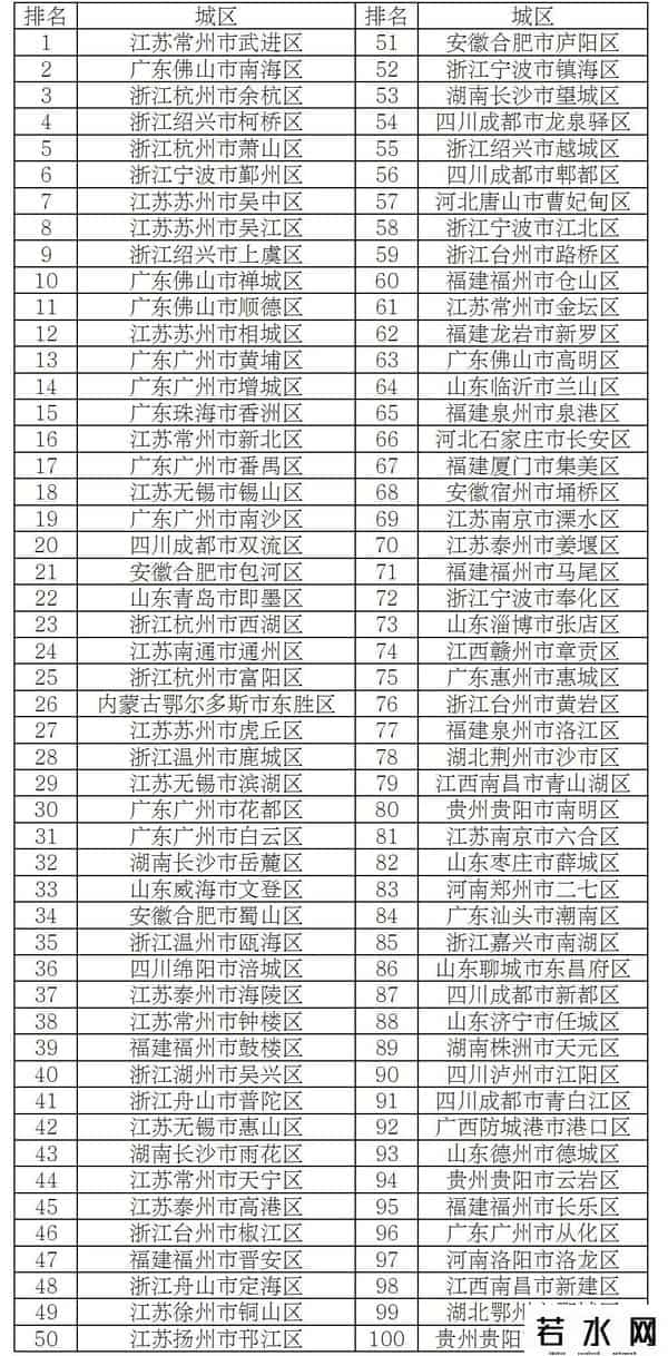 最新发布！山东多地上榜全国百强县市区，你的家乡排第几？