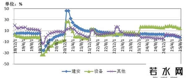 1-8月固定资产投资折合黄金8.6亿两，亟需推动货币需求侧投放政策