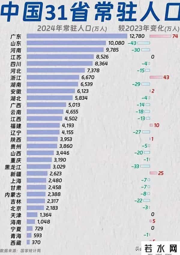 人口小省份，省会大人口，西安的人口规模在全国省会中是个特例