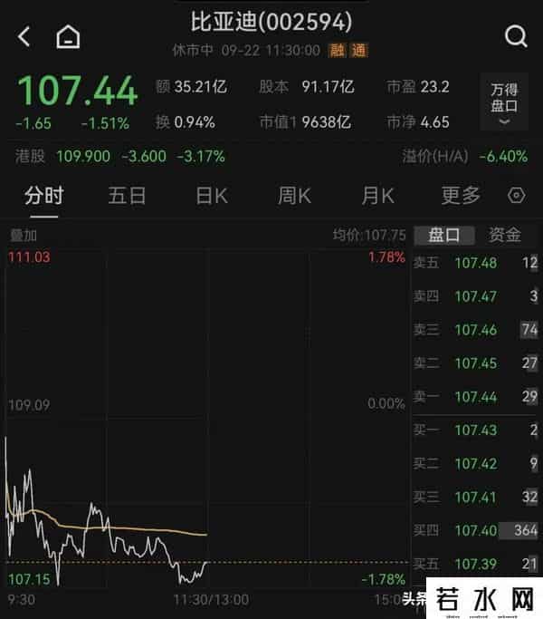 巴菲特清仓，比亚迪回应：有买就有卖，很正常！早盘比亚迪A股港股同步下跌