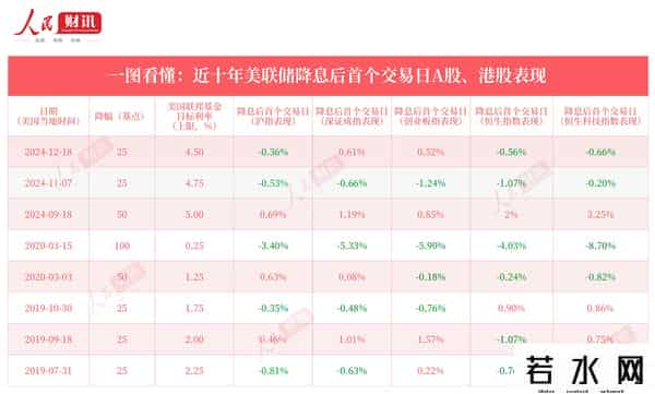 利率“锚”动，资产重估：美联储降息如何影响投资市场