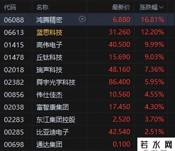 港股午评：恒指跌0.99%科指跌1.18%！科网股走弱，中国白银集团涨6%，鸿腾精密涨16%，小米集团跌1%百度涨3%