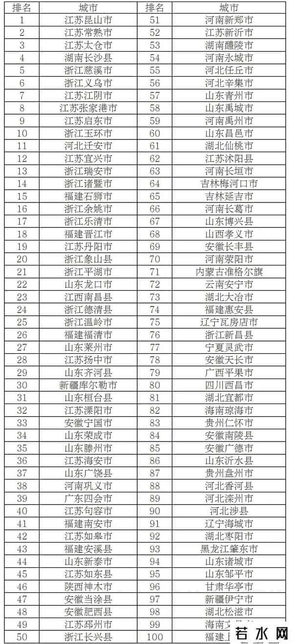 最新发布！山东多地上榜全国百强县市区，你的家乡排第几？