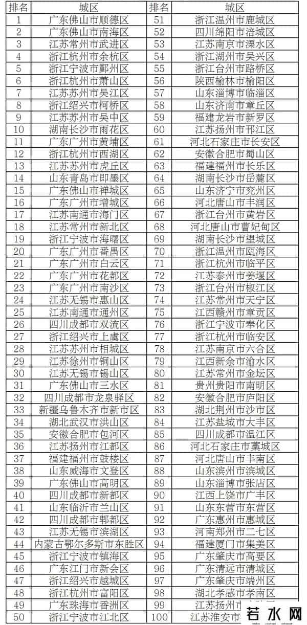 全国百强县市公布！青岛这些市、区上榜→