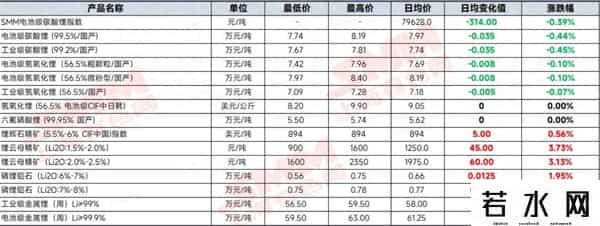 再次下跌，碳酸锂已七连跌！储能电池跌破0.26元-Wh