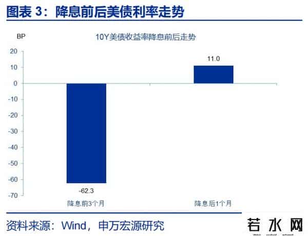 赵伟：降息重启，美债利率怎么走？