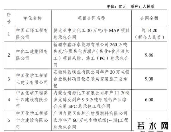中国化学，签约2563.39亿！