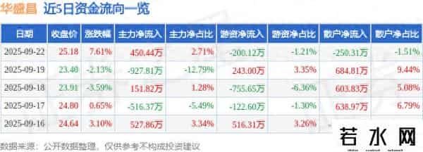 异动快报：华盛昌（002980）9月22日13点6分触及涨停板