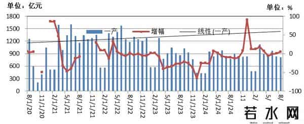 1-8月固定资产投资折合黄金8.6亿两，亟需推动货币需求侧投放政策
