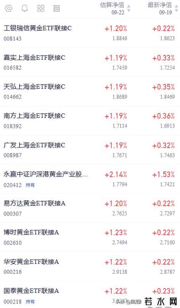 黄金关键时刻：中阳再度启航，突破信号在即？降息预期真能起飞？
