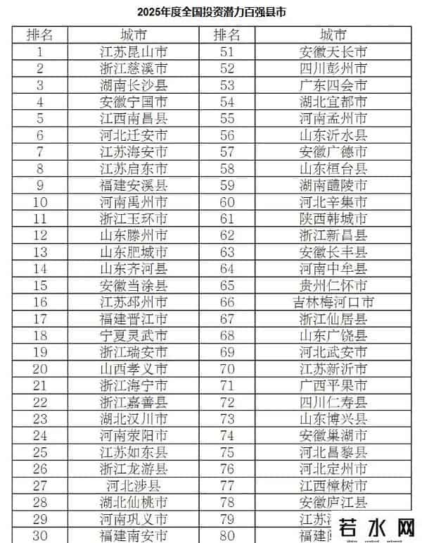 全国百强县（市）、区名单公布：永城市、民权县上榜！