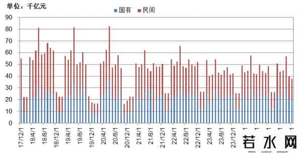 1-8月固定资产投资折合黄金8.6亿两，亟需推动货币需求侧投放政策