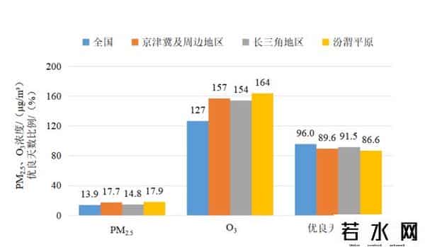 北京8月优良天数比例为96.8%，同比上升6.5个百分点