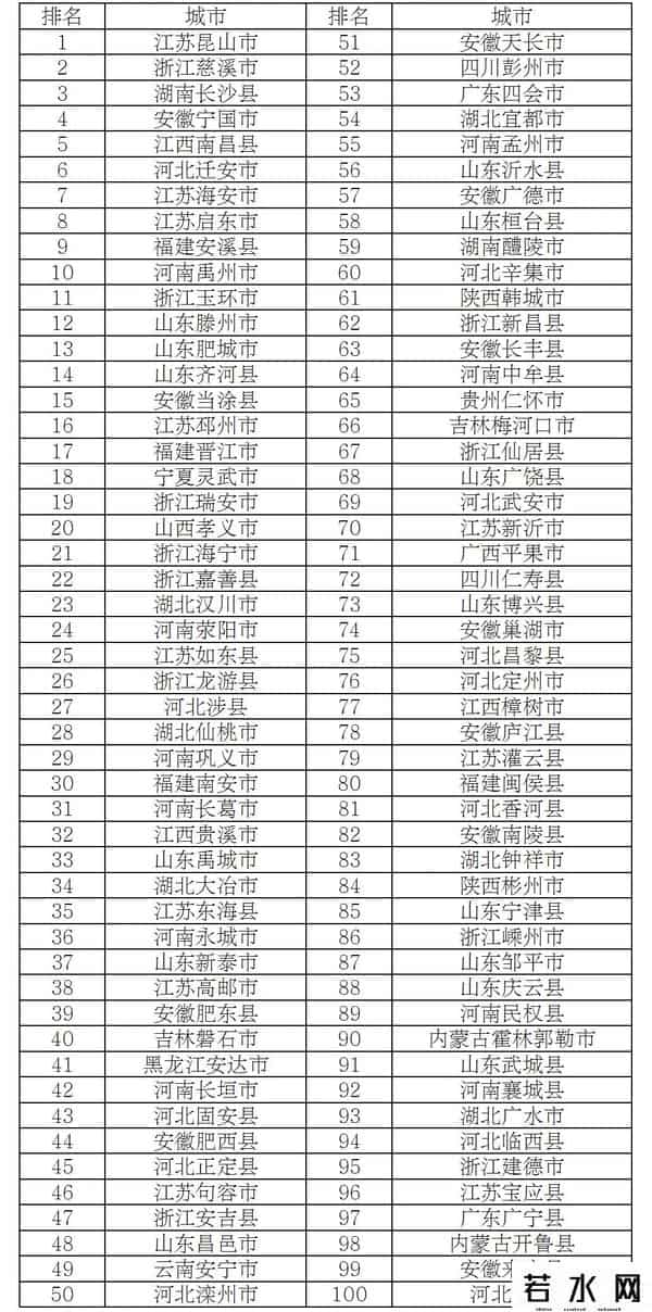 全国百强县市公布！张店上榜！