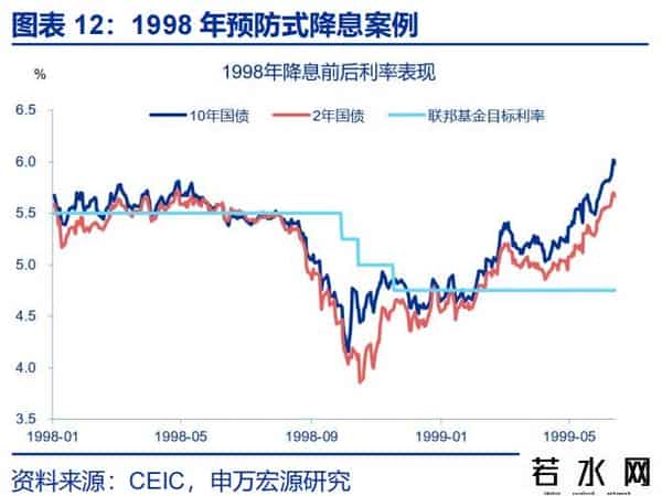 赵伟：降息重启，美债利率怎么走？