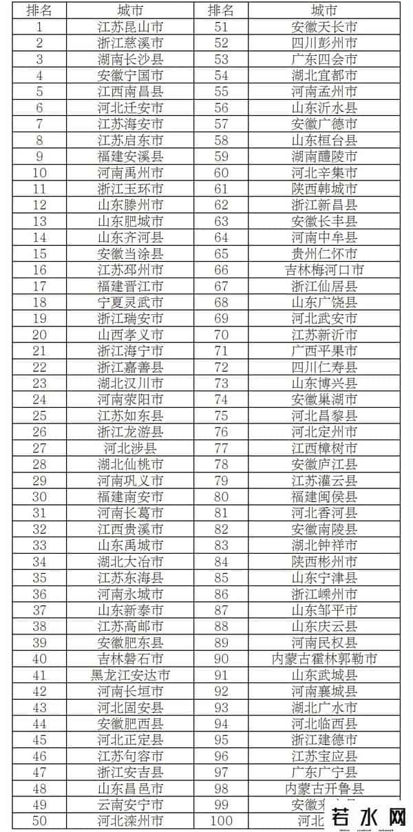 最新发布！山东多地上榜全国百强县市区，你的家乡排第几？