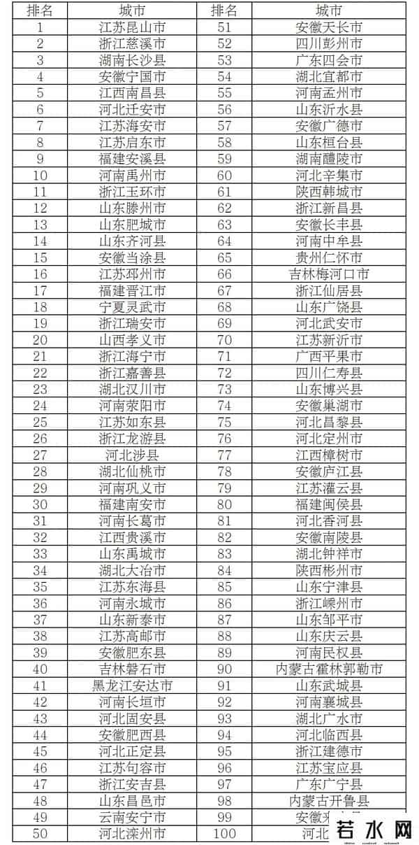 全国百强县市公布！青岛这些市、区上榜→