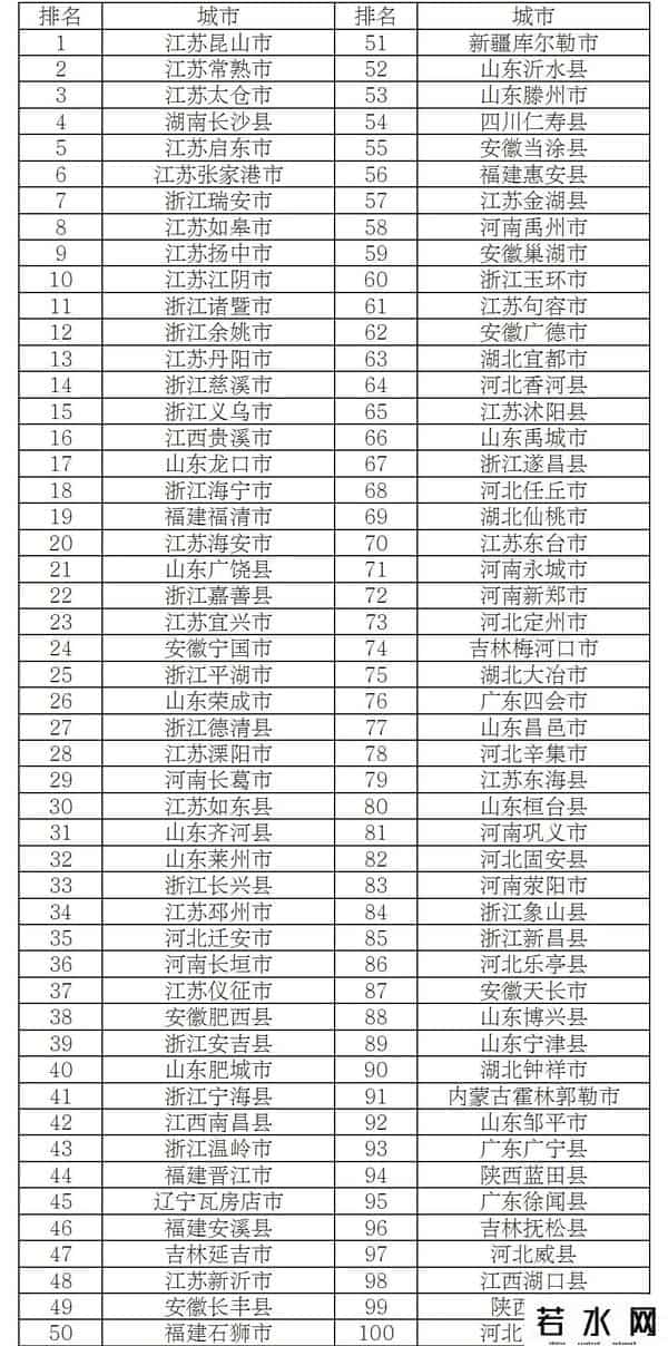 全国百强县市公布！山东这些县市区上榜！