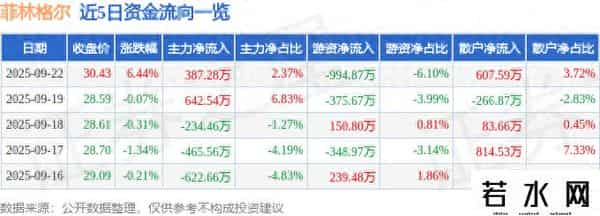 异动快报：菲林格尔（603226）9月22日14点38分触及涨停板