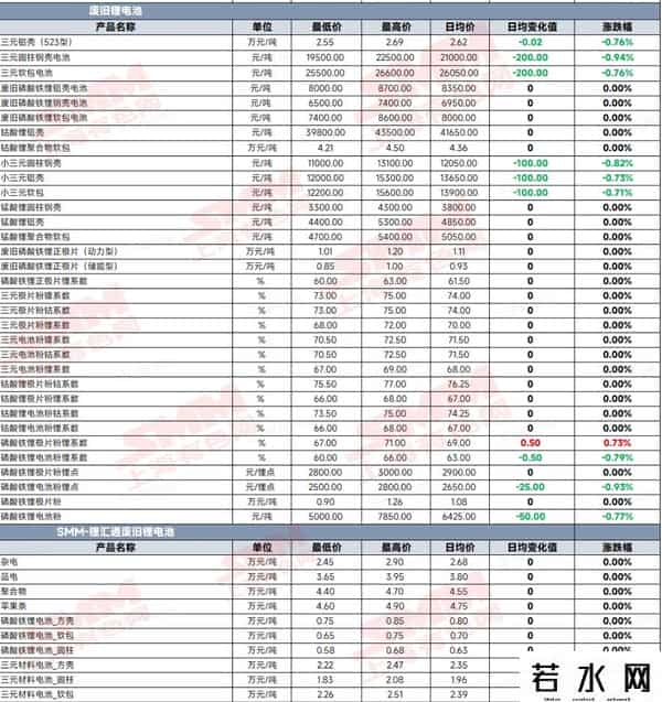 再次下跌，碳酸锂已七连跌！储能电池跌破0.26元-Wh