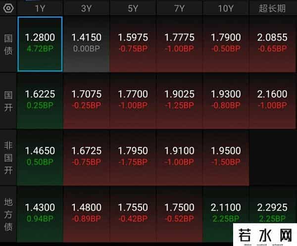 9月22日丨债市今日行情，下午盘中债况，债市保持上涨