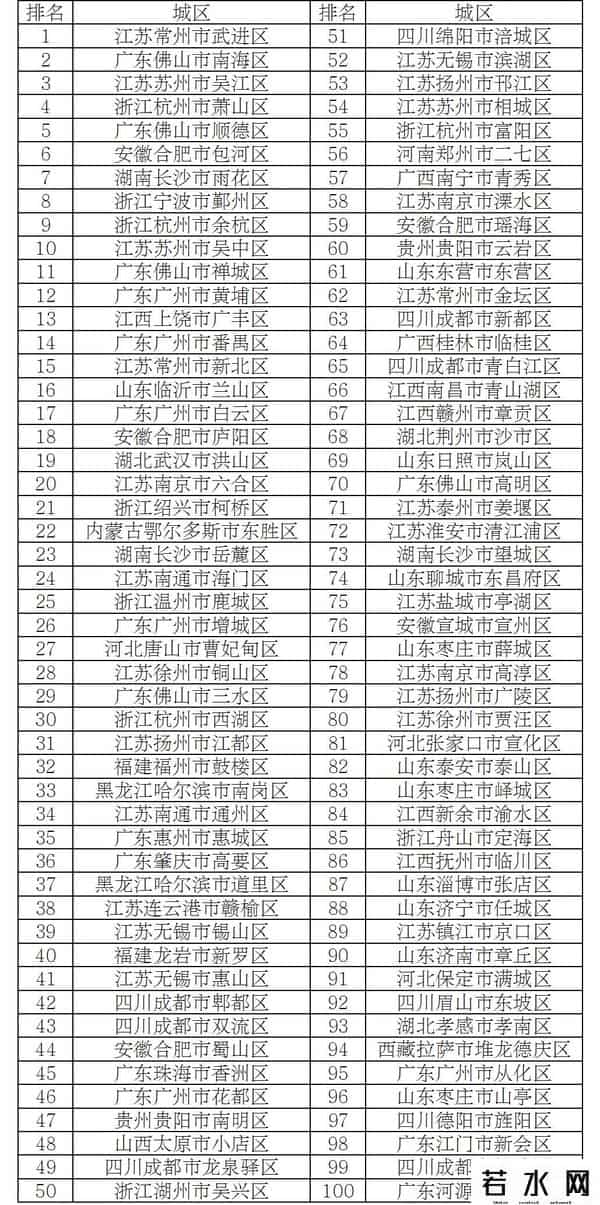 全国百强县市公布！张店上榜！