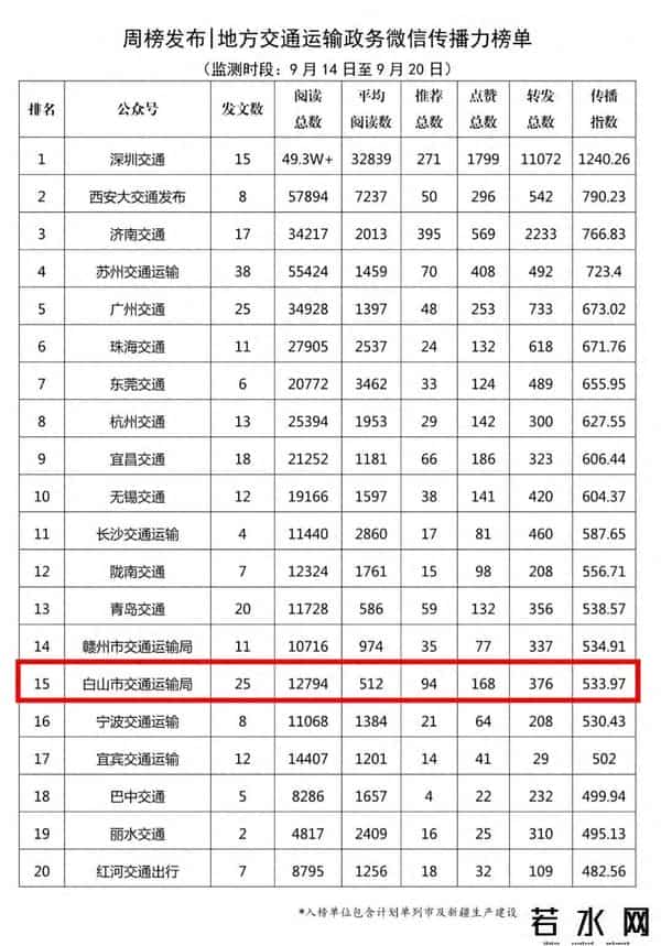 喜报丨白山市交通运输局进全国榜单+1次！