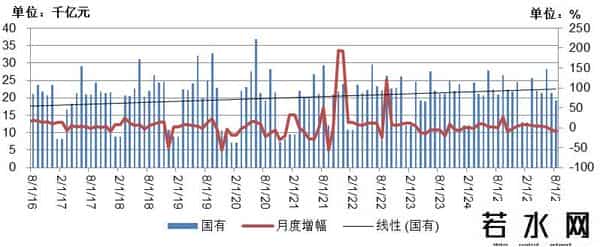 1-8月固定资产投资折合黄金8.6亿两，亟需推动货币需求侧投放政策