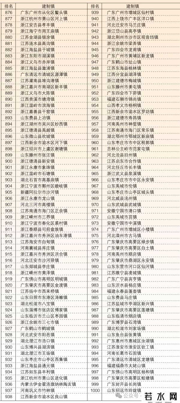 广东134个镇上榜！2025年全国千强镇榜单发布（附全名单）