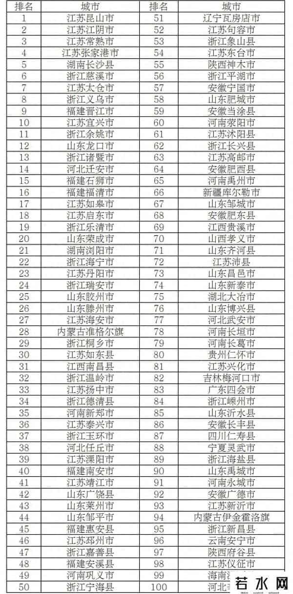 全国百强县市公布！青岛这些市、区上榜→