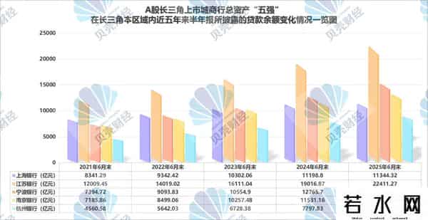 垫底A股上市城商行！谁拉低了上海银行总资产规模的同比增速水平