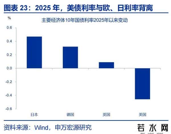 赵伟：降息重启，美债利率怎么走？