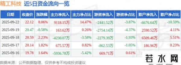 异动快报：精工科技（002006）9月22日13点7分触及涨停板