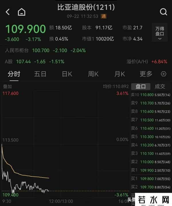 巴菲特清仓，比亚迪回应：有买就有卖，很正常！早盘比亚迪A股港股同步下跌