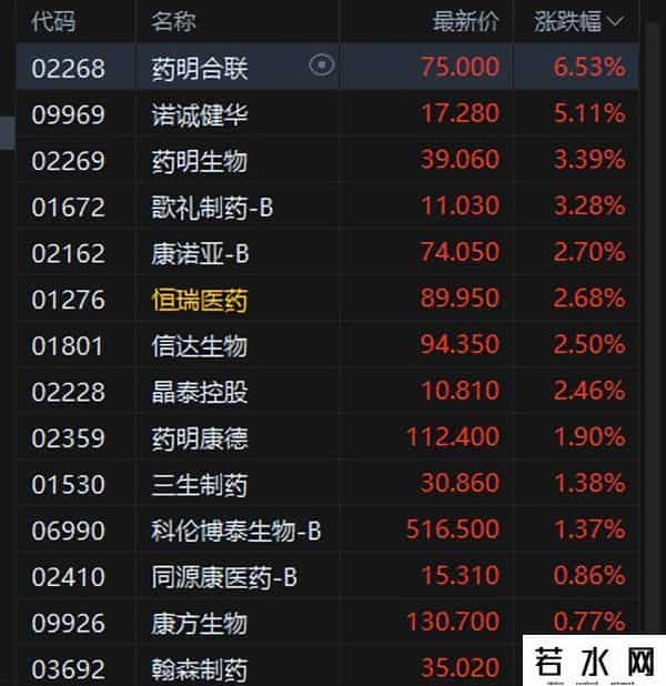 港股午评：恒指跌0.99%科指跌1.18%！科网股走弱，中国白银集团涨6%，鸿腾精密涨16%，小米集团跌1%百度涨3%
