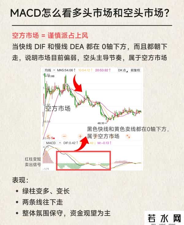 MACD是啥？我终于整明白了！