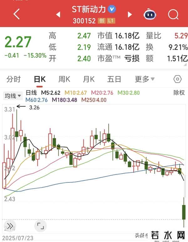 信披违规被立案 股票或被-ST 早盘跌超18% 5.5万股民吃大面