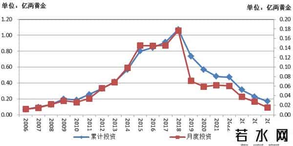 1-8月固定资产投资折合黄金8.6亿两，亟需推动货币需求侧投放政策