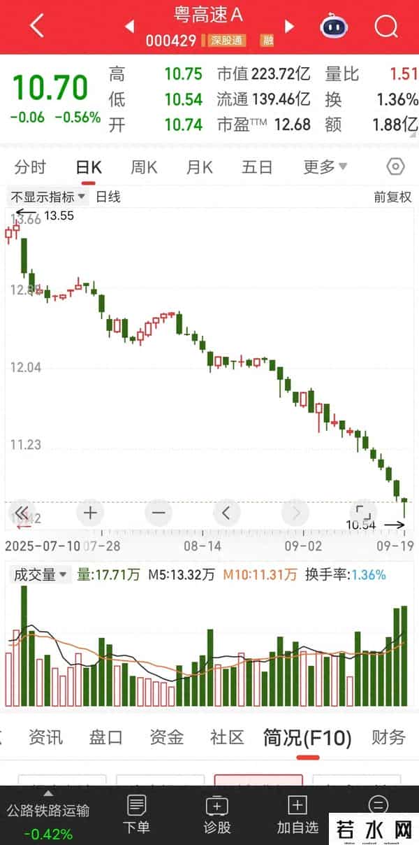 太诡异！半年赚超10亿的龙头股竟连跌4个月，A股还有价值投资吗？