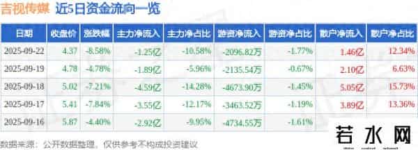异动快报：吉视传媒（601929）9月22日14点19分触及跌停板
