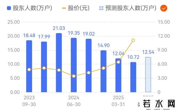疯了？头戴st却超千亿市值，今年已涨超400%，10万股民太幸运了