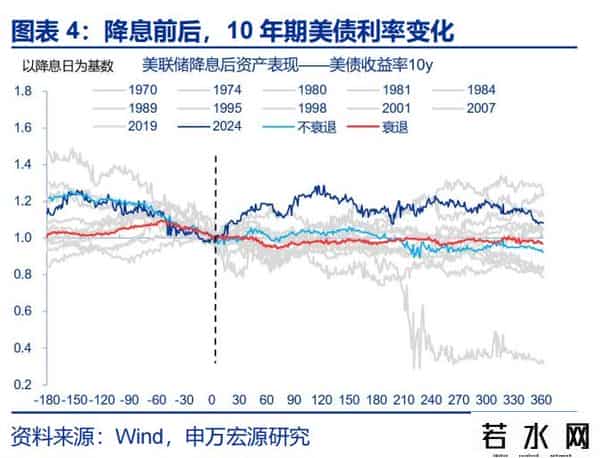 赵伟：降息重启，美债利率怎么走？