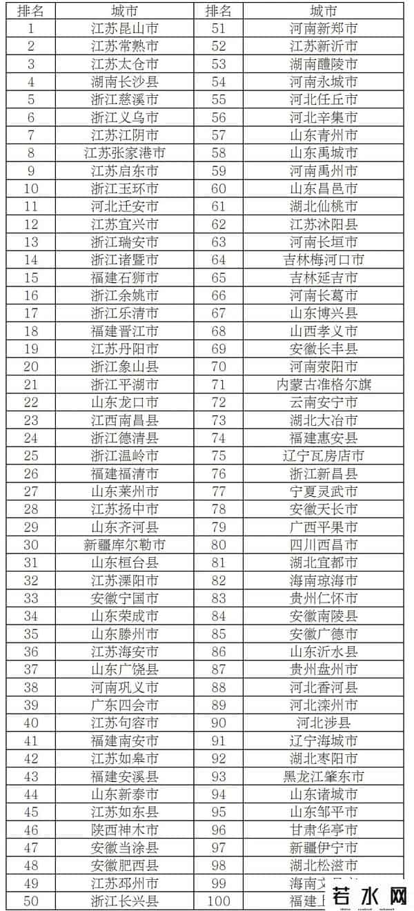 全国百强县市公布！张店上榜！