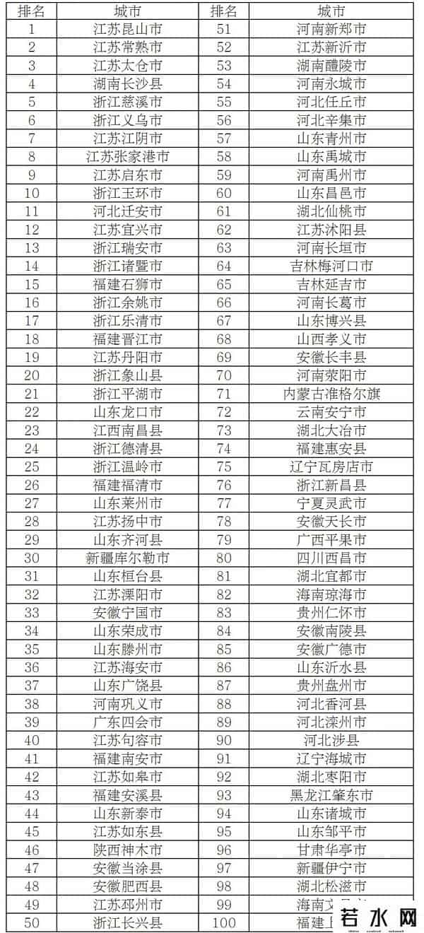 全国百强县市公布！山东这些县市区上榜！