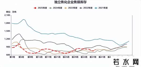 焦煤 - 政策预期升温，节前补库预期启动，焦煤价格震荡上涨