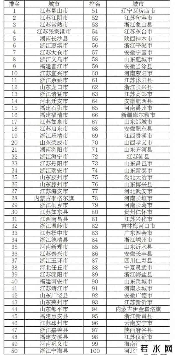 全国百强县市公布！张店上榜！